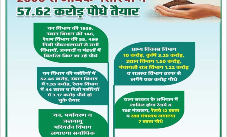 रोपने-के-लिए-प्रदेश-की-2600-से-अधिक-नर्सरियों-में-57.62-करोड़-पौधे-तैयार